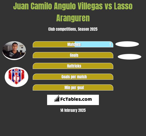 Juan Camilo Angulo Villegas vs Lasso Aranguren h2h player stats