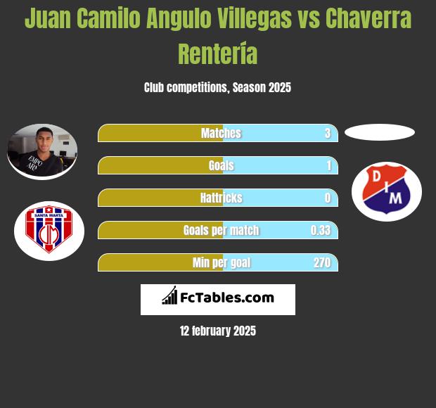 Juan Camilo Angulo Villegas vs Chaverra Rentería h2h player stats