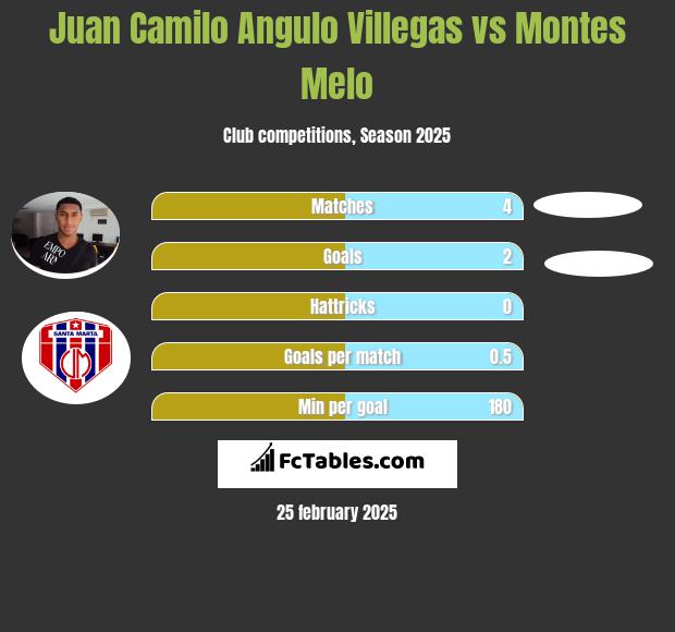 Juan Camilo Angulo Villegas vs Montes Melo h2h player stats