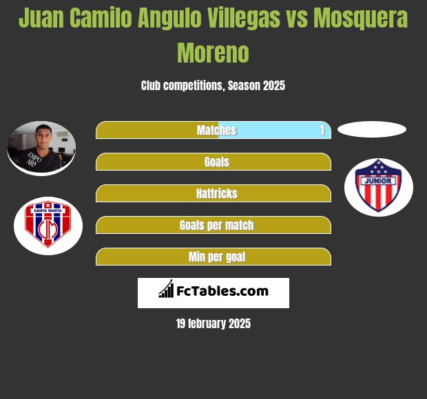 Juan Camilo Angulo Villegas vs Mosquera Moreno h2h player stats