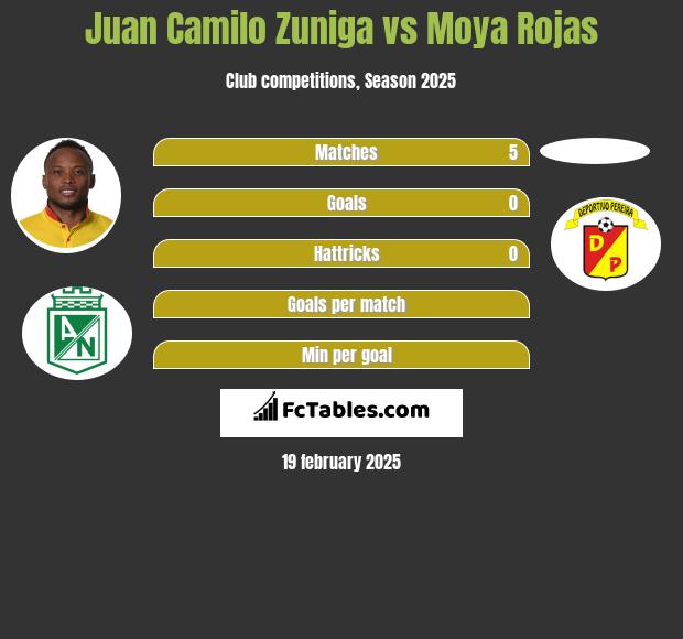 Juan Camilo Zuniga vs Moya Rojas h2h player stats