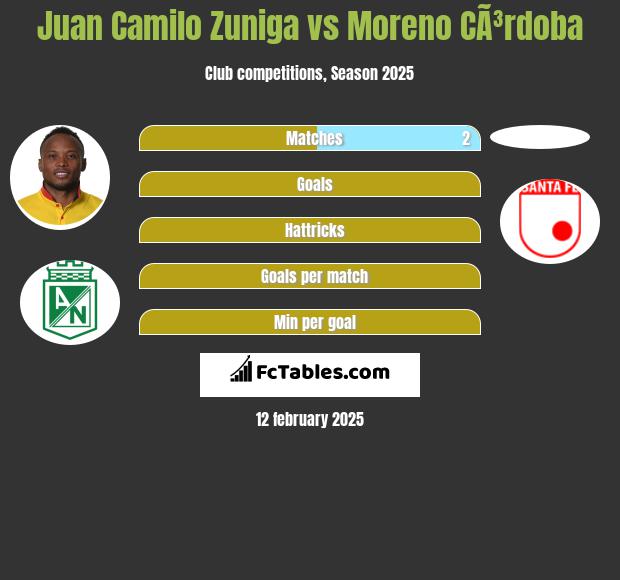 Juan Camilo Zuniga vs Moreno CÃ³rdoba h2h player stats