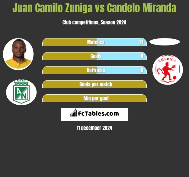 Juan Camilo Zuniga vs Candelo Miranda h2h player stats