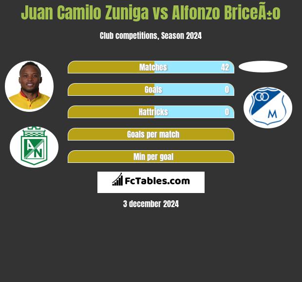 Juan Camilo Zuniga vs Alfonzo BriceÃ±o h2h player stats