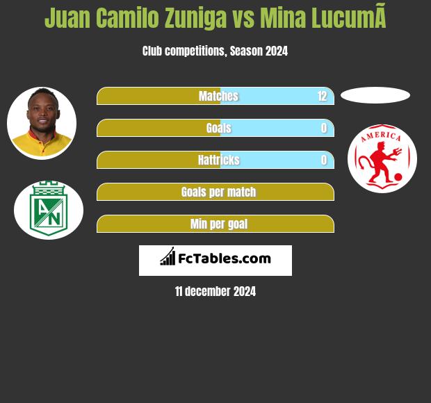 Juan Camilo Zuniga vs Mina  LucumÃ­ h2h player stats