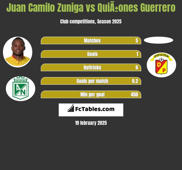 Juan Camilo Zuniga vs QuiÃ±ones Guerrero h2h player stats