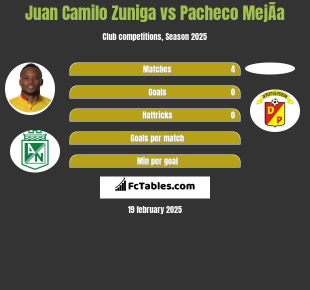 Juan Camilo Zuniga vs Pacheco MejÃ­a h2h player stats