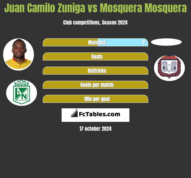 Juan Camilo Zuniga vs Mosquera Mosquera h2h player stats