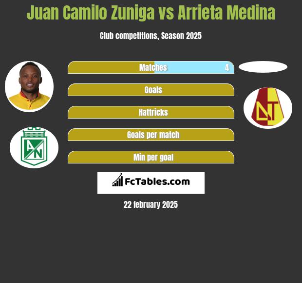 Juan Camilo Zuniga vs Arrieta Medina h2h player stats