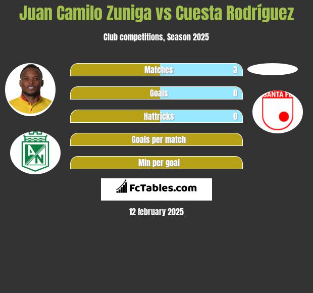 Juan Camilo Zuniga vs Cuesta Rodríguez h2h player stats