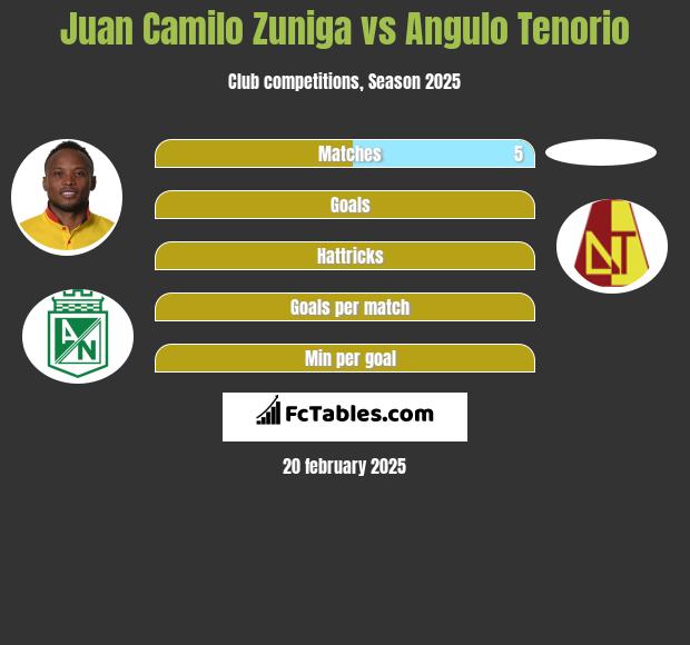 Juan Camilo Zuniga vs Angulo Tenorio h2h player stats