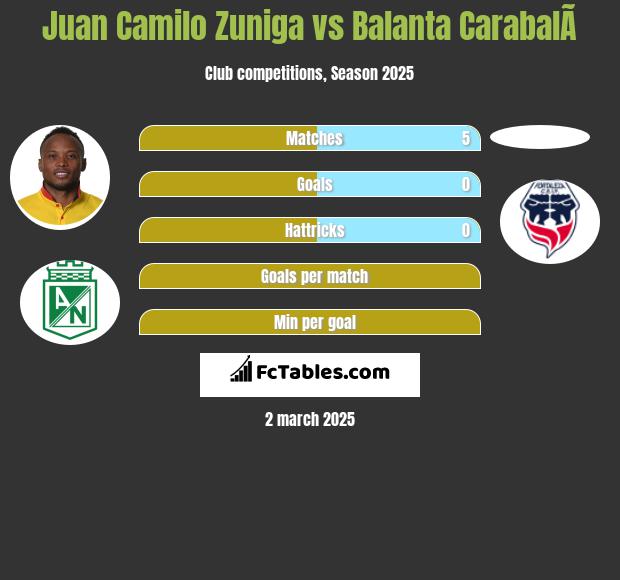 Juan Camilo Zuniga vs Balanta CarabalÃ­ h2h player stats