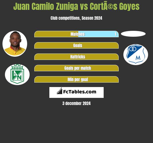 Juan Camilo Zuniga vs CortÃ©s Goyes h2h player stats