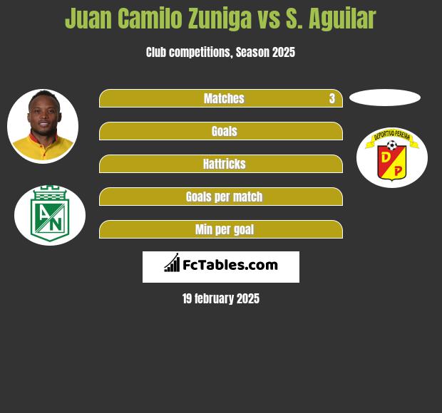 Juan Camilo Zuniga vs S. Aguilar h2h player stats