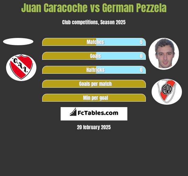 Juan Caracoche vs German Pezzela h2h player stats