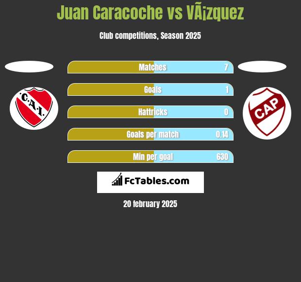 Juan Caracoche vs VÃ¡zquez h2h player stats