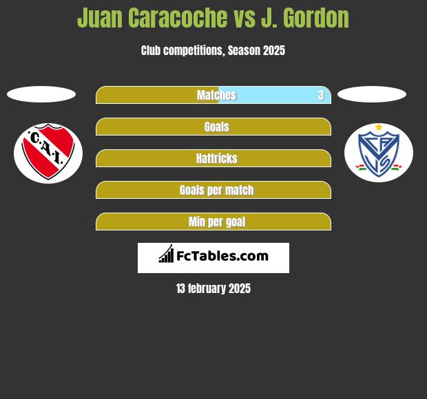 Juan Caracoche vs J. Gordon h2h player stats