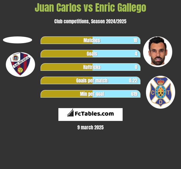 Juan Carlos vs Enric Gallego h2h player stats