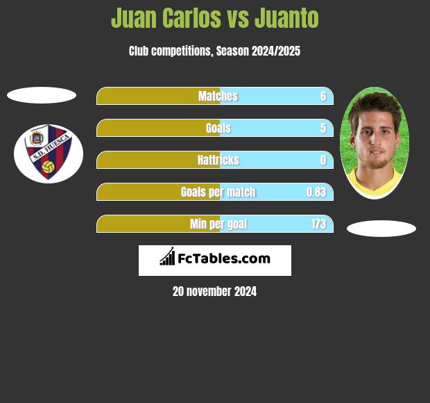 Juan Carlos vs Juanto h2h player stats