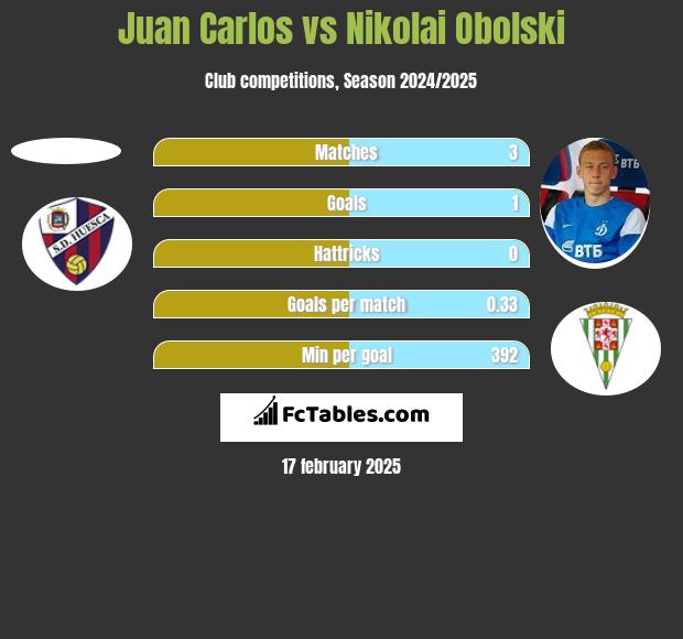 Juan Carlos vs Nikolai Obolski h2h player stats