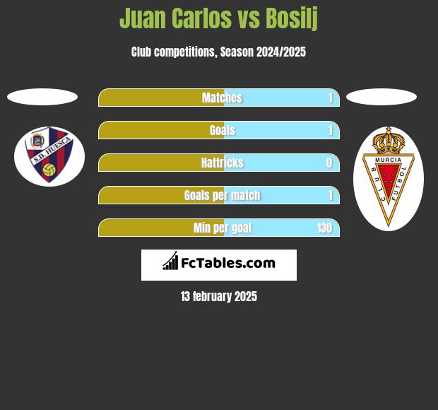 Juan Carlos vs Bosilj h2h player stats