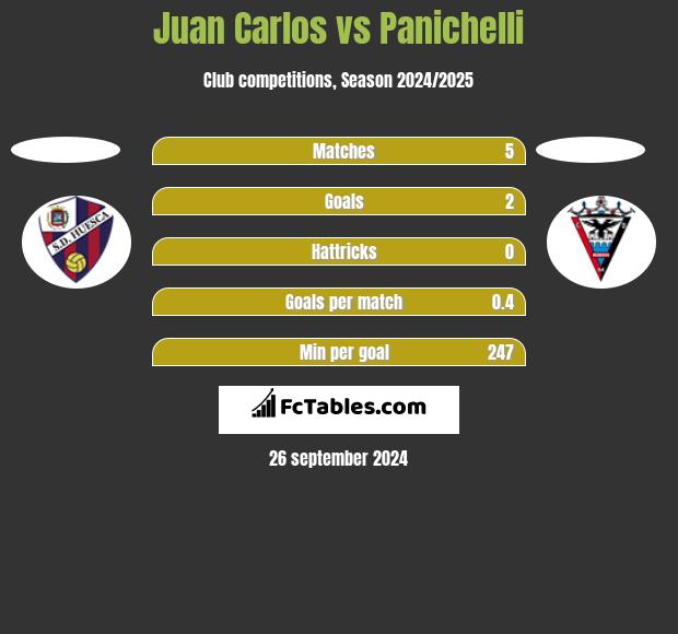 Juan Carlos vs Panichelli h2h player stats