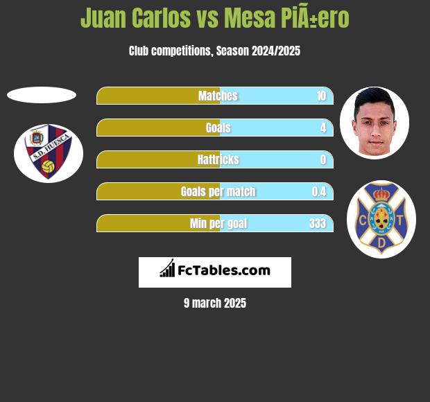 Juan Carlos vs Mesa PiÃ±ero h2h player stats