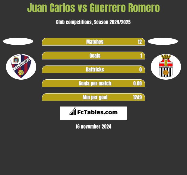 Juan Carlos vs Guerrero Romero h2h player stats