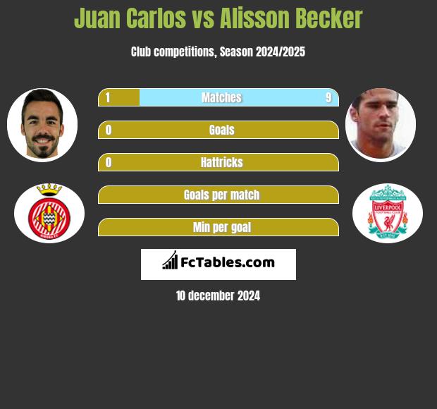 Juan Carlos vs Alisson Becker h2h player stats