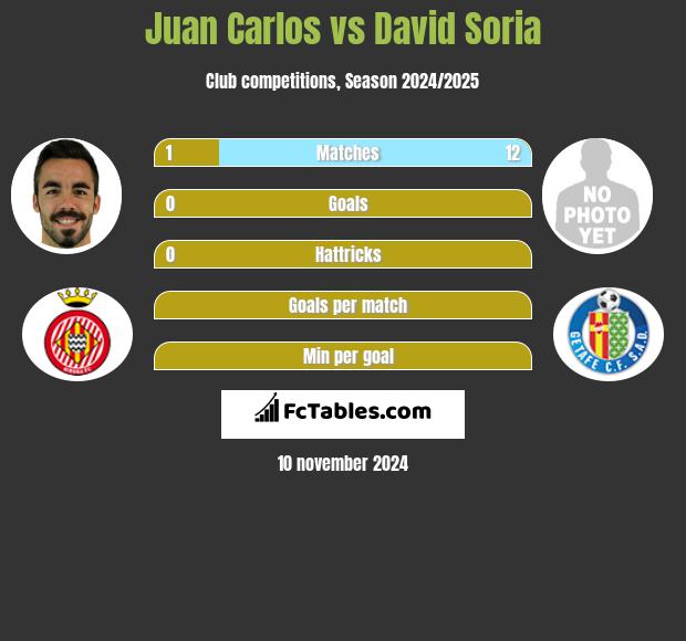 Juan Carlos vs David Soria h2h player stats