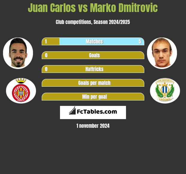 Juan Carlos vs Marko Dmitrovic h2h player stats