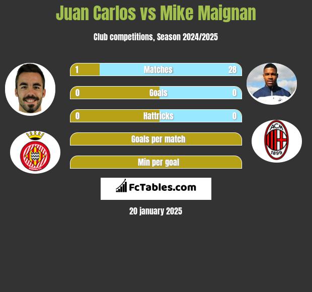 Juan Carlos vs Mike Maignan h2h player stats