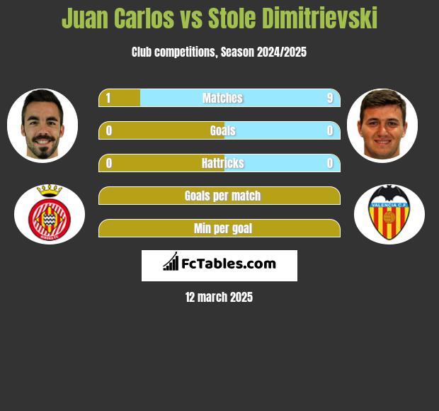 Juan Carlos vs Stole Dimitrievski h2h player stats