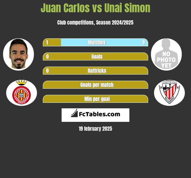 Juan Carlos vs Unai Simon h2h player stats