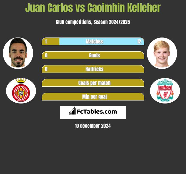 Juan Carlos vs Caoimhin Kelleher h2h player stats