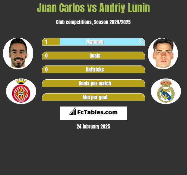 Juan Carlos vs Andriy Lunin h2h player stats