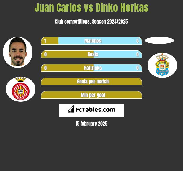 Juan Carlos vs Dinko Horkas h2h player stats