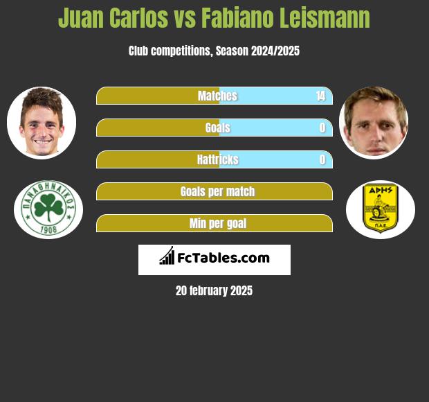 Juan Carlos vs Fabiano Leismann h2h player stats