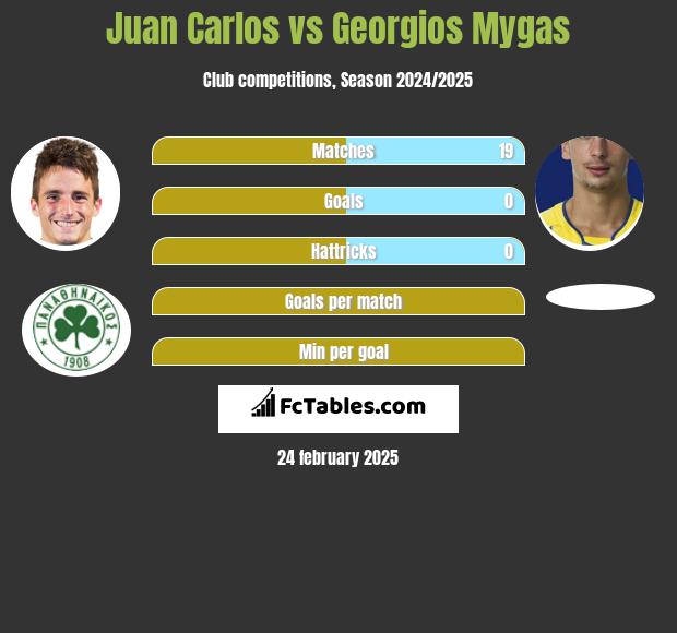 Juan Carlos vs Georgios Mygas h2h player stats