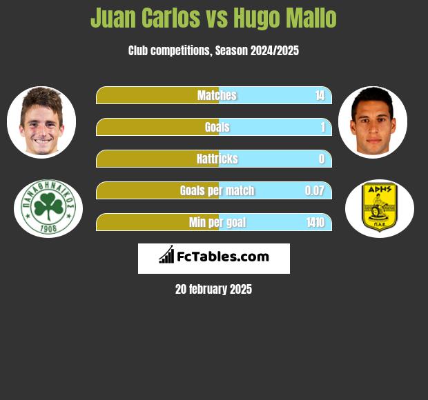 Juan Carlos vs Hugo Mallo h2h player stats