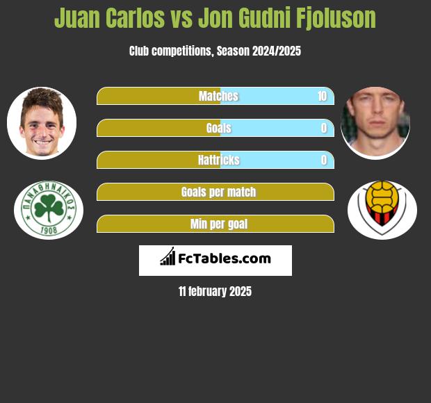 Juan Carlos vs Jon Gudni Fjoluson h2h player stats