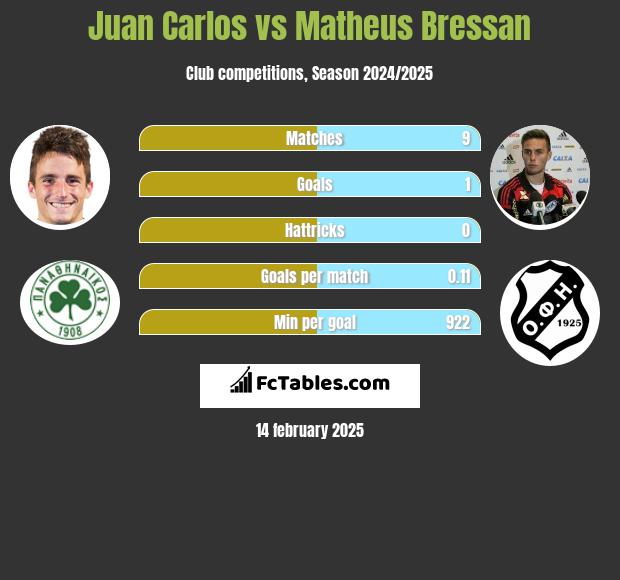 Juan Carlos vs Matheus Bressan h2h player stats