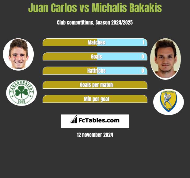 Juan Carlos vs Michalis Bakakis h2h player stats