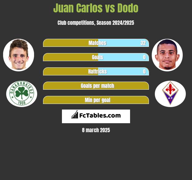 Juan Carlos vs Dodo h2h player stats