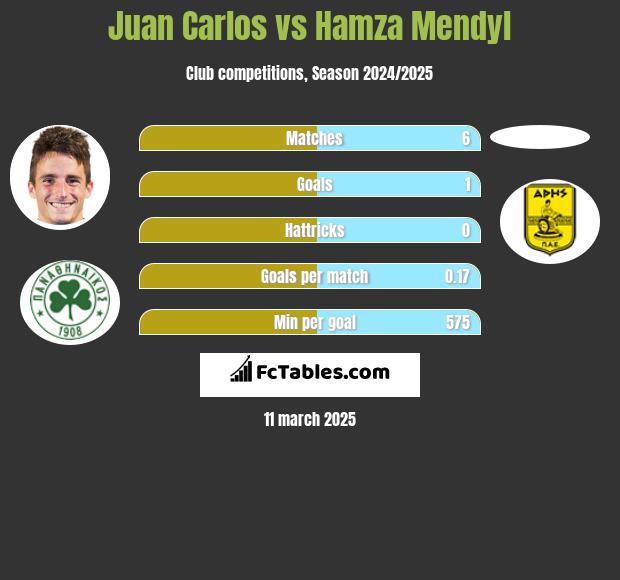 Juan Carlos vs Hamza Mendyl h2h player stats