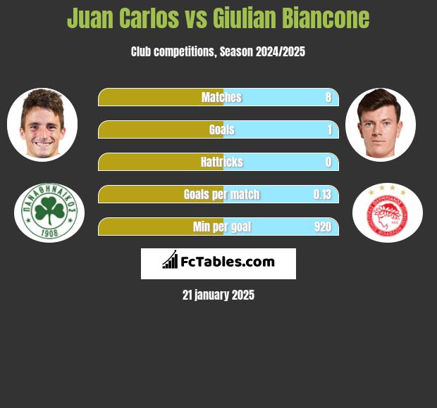 Juan Carlos vs Giulian Biancone h2h player stats