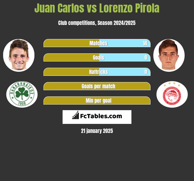 Juan Carlos vs Lorenzo Pirola h2h player stats