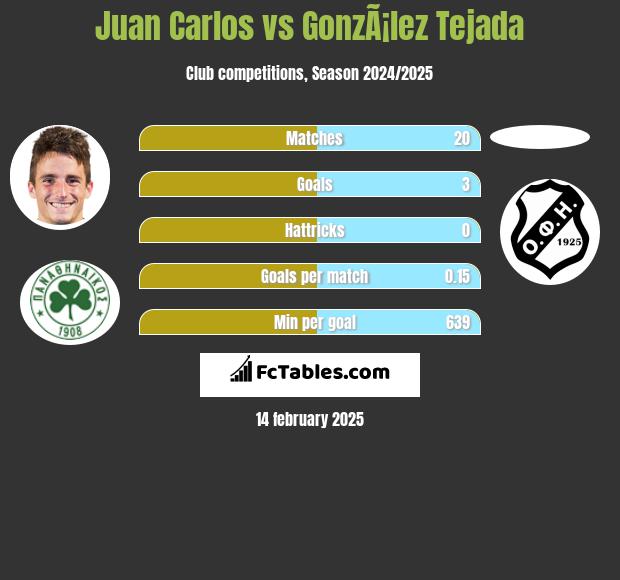 Juan Carlos vs GonzÃ¡lez Tejada h2h player stats