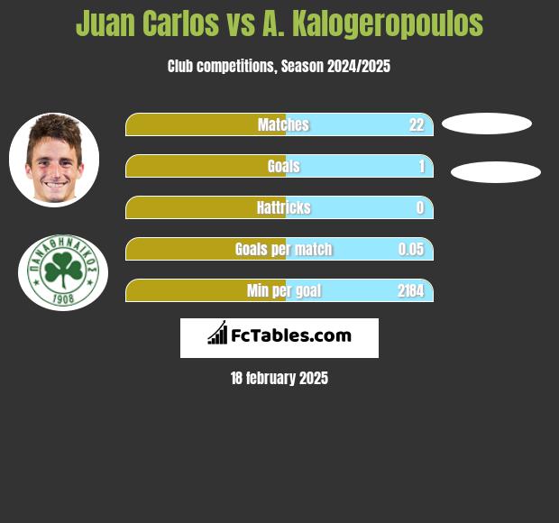 Juan Carlos vs A. Kalogeropoulos h2h player stats