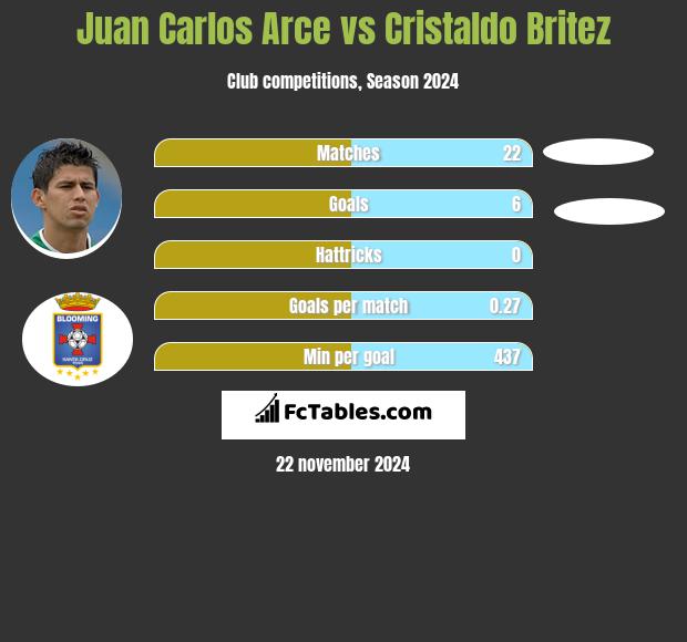 Juan Carlos Arce vs Cristaldo Britez h2h player stats